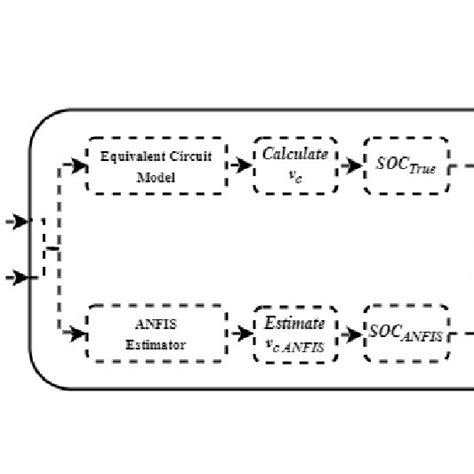 Block Diagram Of The Comparative Analysis Estimations Soc Download Scientific Diagram