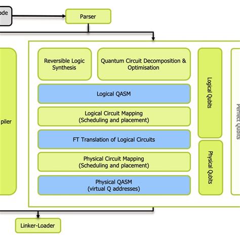 (PDF) Quantum Computer Architecture: Towards Full-Stack Quantum Accelerators