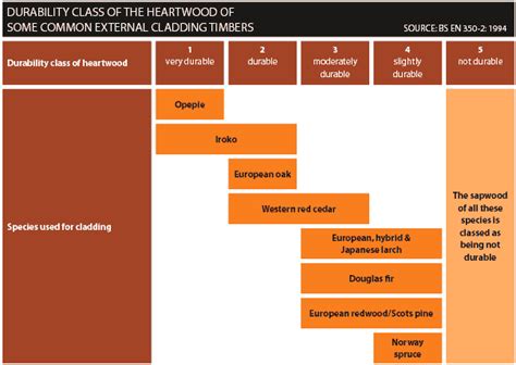 timber species durability lc eco homes