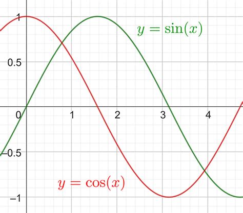 Y Cos X Graph Top Sellers Changeyourwindows
