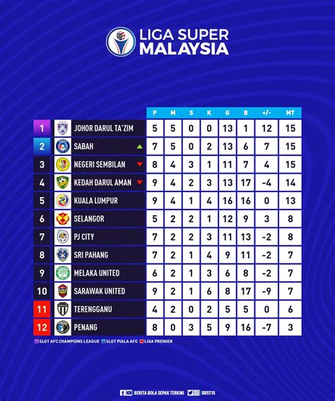 Kedudukan Terkini Liga Super Keputusan Penuh Liga Super Akhir 22 10