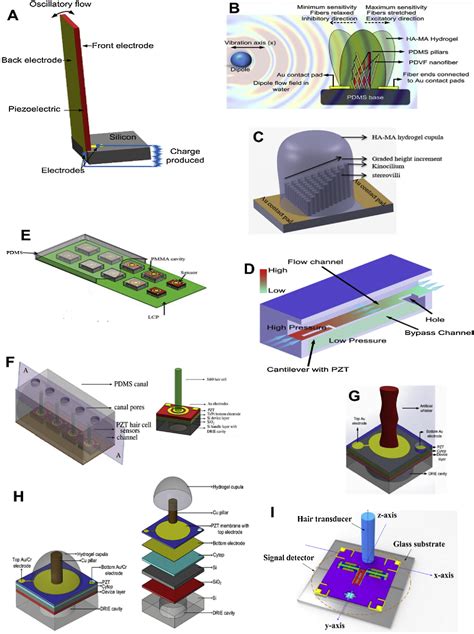 Pdf Design And Applications Of Mems Flow Sensors A Review Semantic