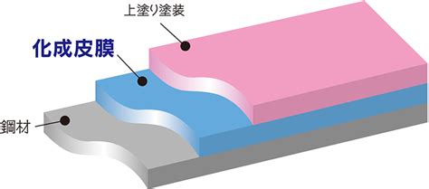 ジルコニウム被膜 _ ノンクロム化成処理 – KFSWCU