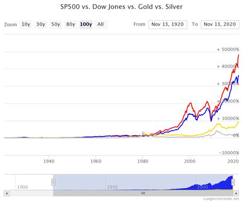 Gold Vs Sandp 500 Long Term Returns