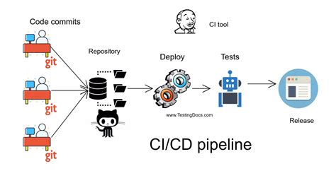 Continuous Integration Tools Testingdocs