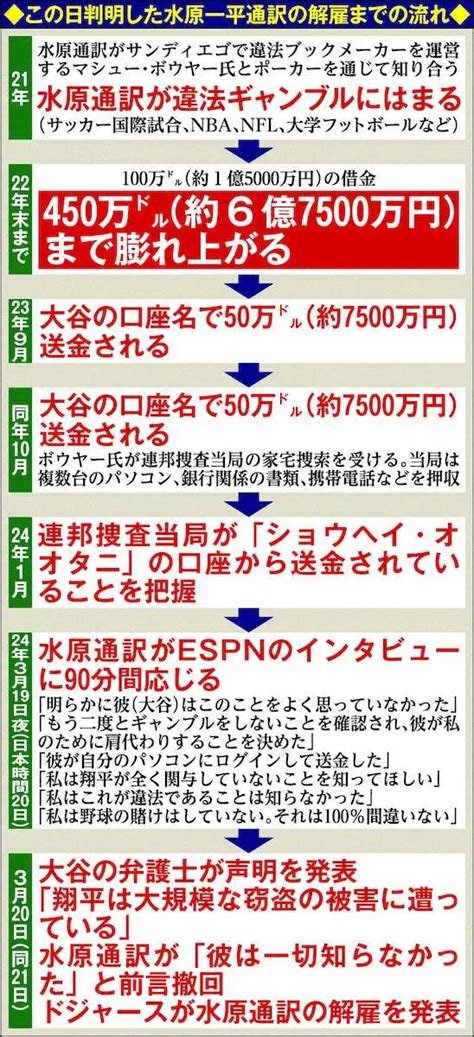 2021年からの違法ギャンブル、6億7500万円、窃盗で告発この日判明した水原一平通訳の解雇までの流れ ― スポニチ Sponichi