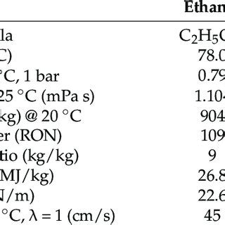 Physical and chemical properties of ethanol and gasoline. | Download ...