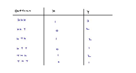 Solved Example A Fair Coin Is Tossed Three Times Independently Let