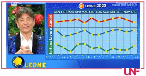 Paolo Fox Oroscopo Grafici E Previsioni Segno Per Segno