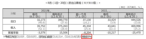 全球经济“金丝雀”预警！韩国8月出口接近停滞