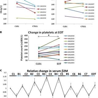 Effect Of Ruxolitinib On Platelets And Thrombopoietic Cytokines A