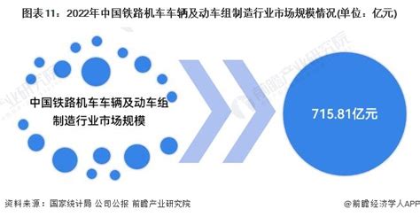 预见2023：《2023年中国铁路机车车辆及动车组制造行业全景图谱》附市场规模、竞争格局和发展前景等行业研究报告 前瞻网