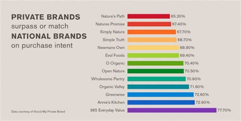 Organic Private Grocery Brands Vs National Brands Nancyframedesign