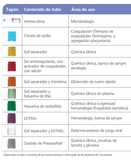 Resultado De Imagen Para Tubos Diagnostico Colores Diagnosticos De