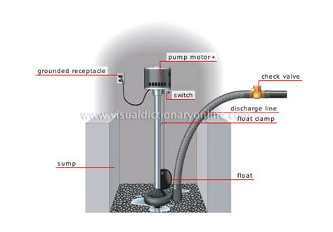 HOUSE :: PLUMBING :: PEDESTAL-TYPE SUMP PUMP image - Visual Dictionary ...