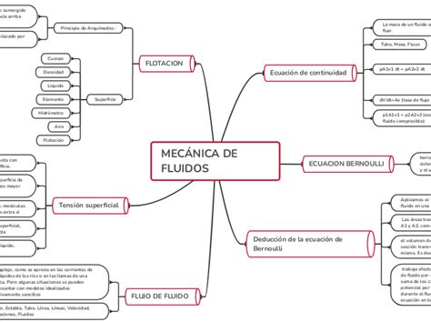 Mec Nica De Fluidos Carte Mentale