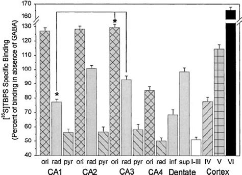 Modulation Of [ 35 S]tbps Binding By Gaba In The Dorsal Hippocampus And