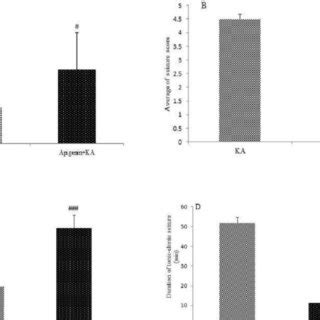 Anticonvulsant Effect Of Apigenin 50 Mg Kg Day Following Apigenin