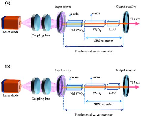 Experimental Setup For A Diode Pumped Nd Yvo Yvo Raman Laser To