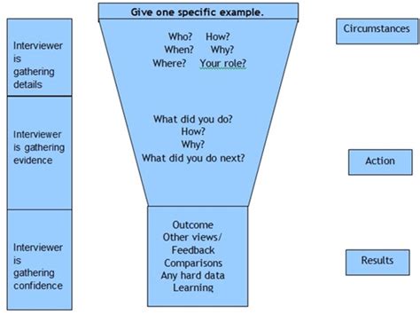 Question And Questioning Strategies