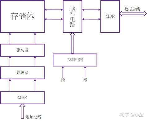 五分钟理解主存储器的基本组成结构 知乎