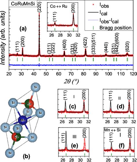 Figure 2 From Half Metallic Ferromagnetism And Ru Induced Localization