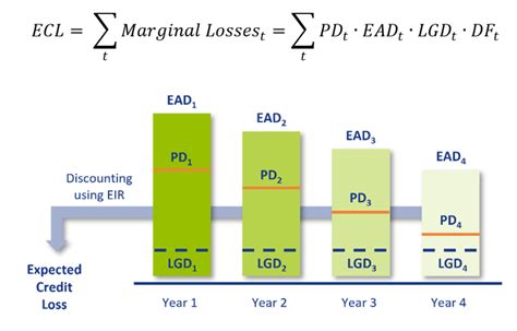 ECL calculation methodology - Zanders