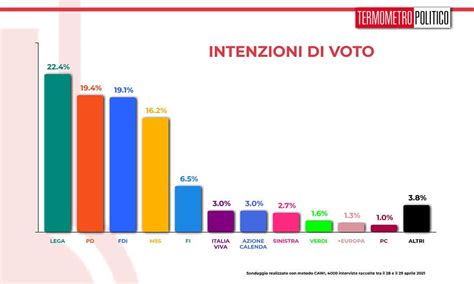 Termometro Politico Sondaggio Politico Elettorale Sulle Intenzioni Di