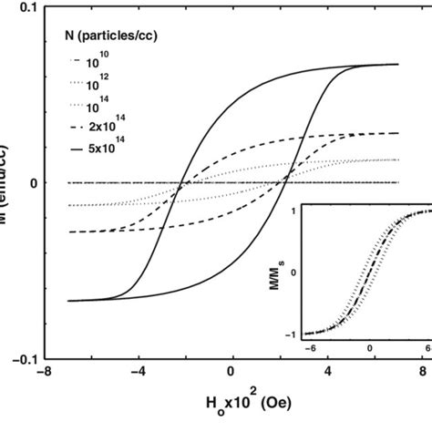 Typical Hysteresis Loops Corresponding To 10 Nm Diameter Magnetite