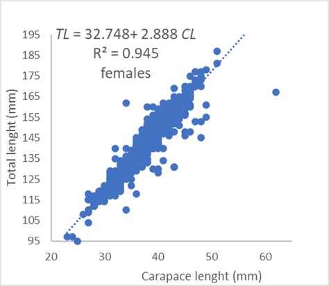 Relationships Between Total Length Total Weight And Carapace Length