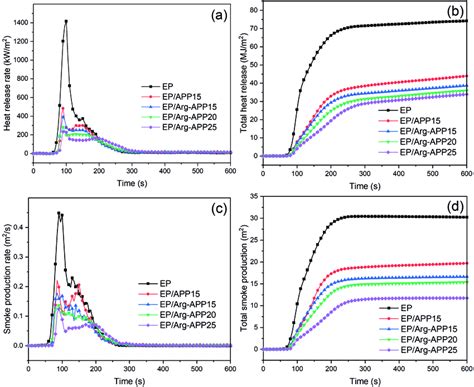 A Hrr B Thr C Spr And D Tsp Curves Of Ep Composites