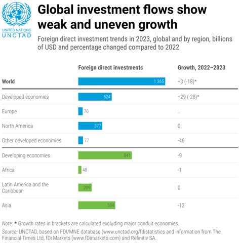 Fdi 2023 Global Growth Sectoral Concerns And Persistent Challenges