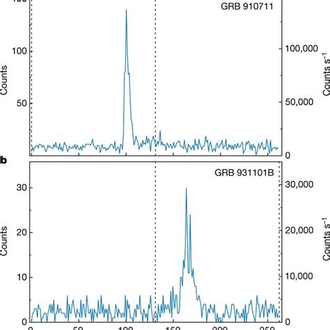 Light Curves Of The Two Bursts With Signals A Counts Per 1024 Ms Bin