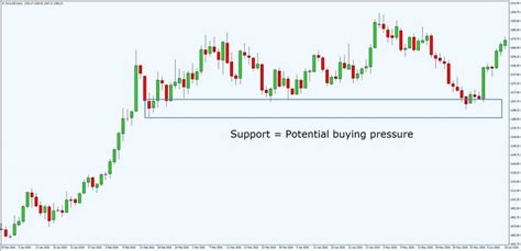 Support And Resistance Trading Strategy — The Advanced Guide