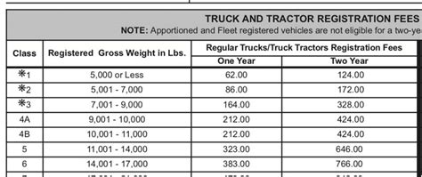 Commercial Vehicle Weight Classifications