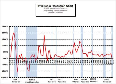 Inflation And Recession Chart