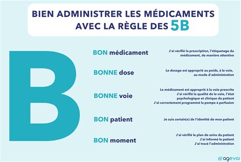 Le circuit du médicament dans le sanitaire et le médico social AGEVAL