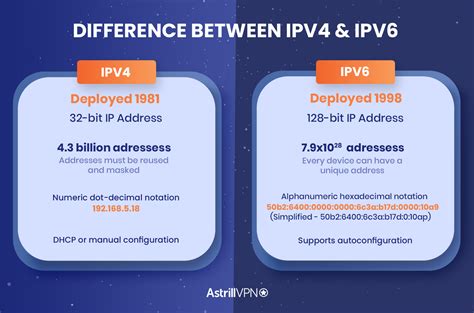 Ipv4 Vs Ipv6 Whats The Difference And Which One Is Better Astrill Vpn