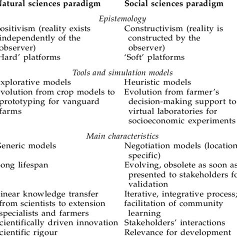 Natural And Social Science Paradigms For Sustainable Integrated Natural