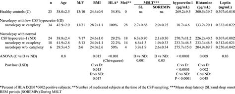 Csf Histamine In Narcolepsy With And Without Low Csf Hypocretin 1 In Download Table