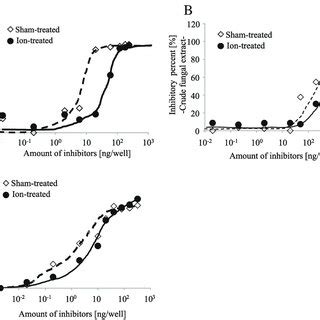 Impairment Of IgE Binding Capacity Of Fel D 1 CFE And Asp F 1 After