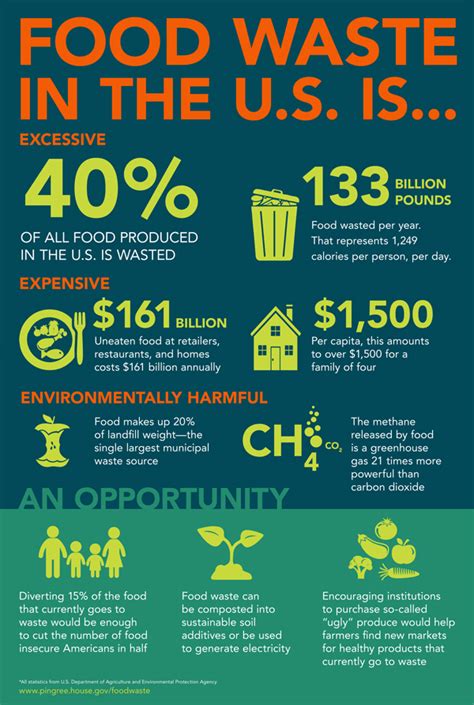 Reducing Food Waste | U.S. Representative Chellie Pingree