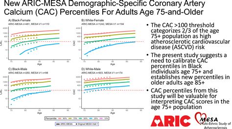 Defining Demographic Specific Coronary Artery Calcium Percentiles In