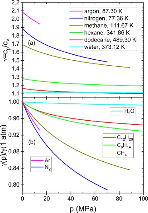 a Pressure dependence of the heat capacity ratio γ c p c v for