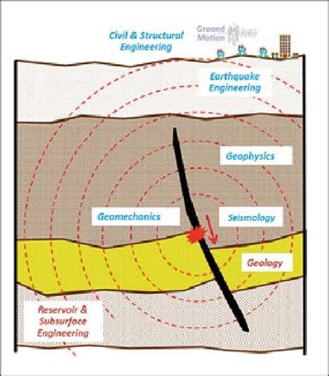 Schematic Of Types Of Expertise Used To Examine Risk Of Induced