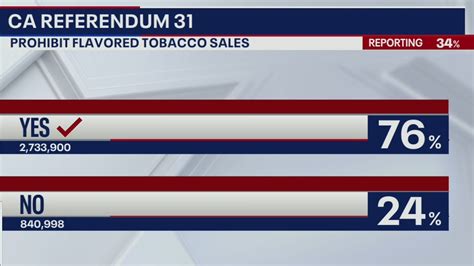 California Votes To Ban Sale Of Flavored Tobacco Products Fox 11 Los