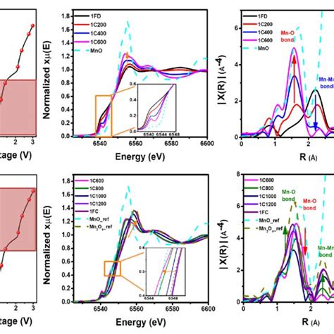 A Normalized Mn K Edge XANES Spectra For Mesoporous MnO 2 Powder B