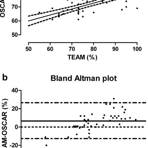 A Spearmans Rho Correlation And Scatterplot Between Team And Oscar