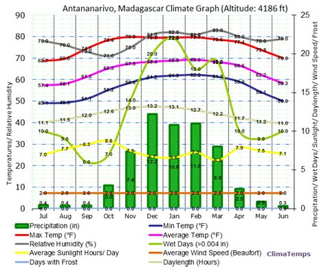 climate madagascar