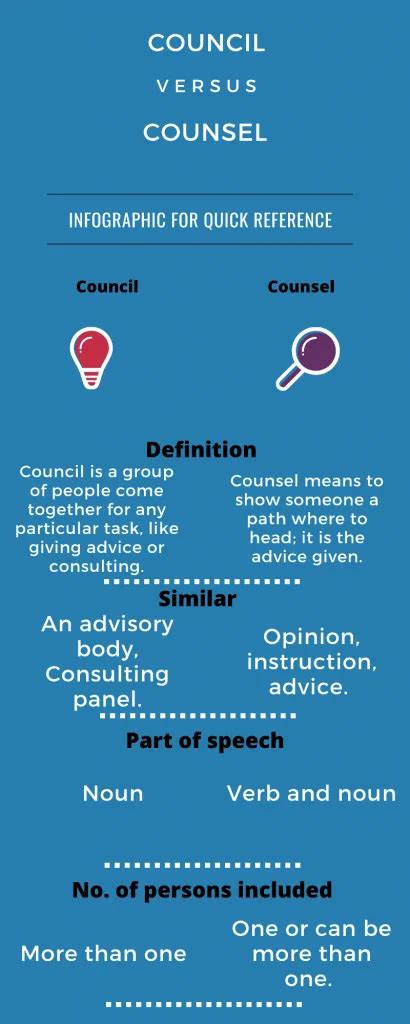 Council Vs Counsel Difference And Comparison Counseling Counselling